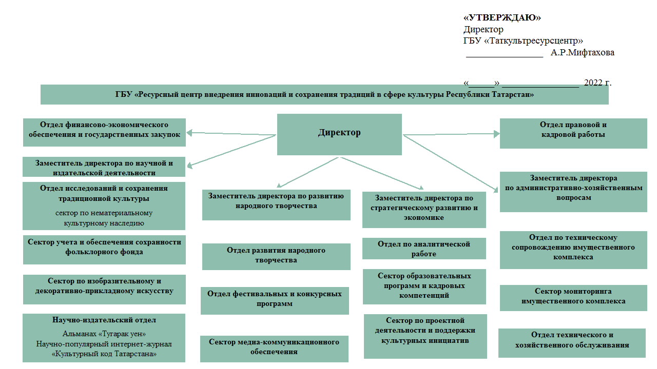 структура гбу. составе государственного бюджетного учреждения. организационная структура управления музея. структура исполнительной власти республики тыва. структура бюджетного учреждения образцы.