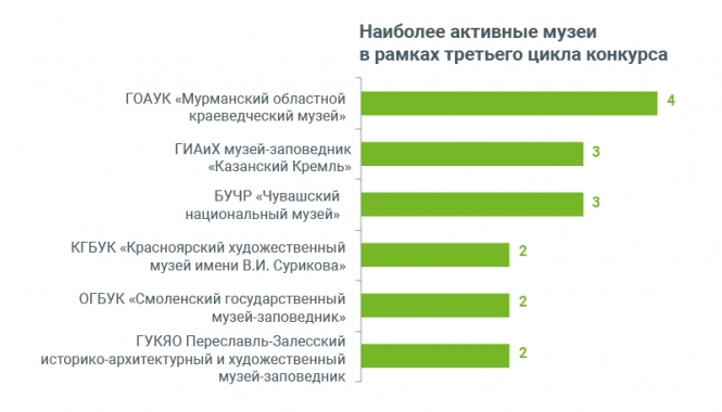 Наиболее активные музеи в рамках третьего цикла конкурса