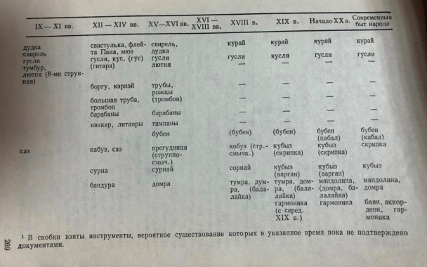 Таблица бытования музыкальных инструментов у татар в разные исторические периоды. Нигмедзянов М.Н. Татарские народные музыкальные инструменты // Музыкальная фольклористика. – 1967. – Вып.2. – М., c. 269